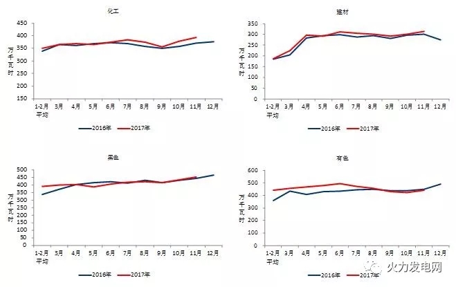 2017年1-11月份電力工業(yè)運(yùn)行簡況