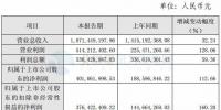 節(jié)能風(fēng)電2017年實現(xiàn)凈利潤4.01億元 同比增長112.66%