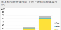 持續(xù)利好！2018年中國(guó)新增屋頂太陽(yáng)能裝機(jī)容量預(yù)計(jì)達(dá)24GW