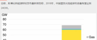 持續(xù)利好！2018年中國新增屋頂太陽能裝機容量預計達24GW