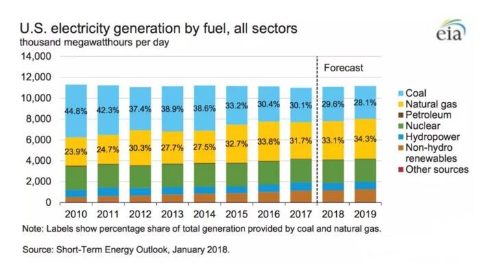 美國2017年發(fā)電結(jié)構(gòu)：煤電30.1%、非水可再生能源發(fā)電9.6%