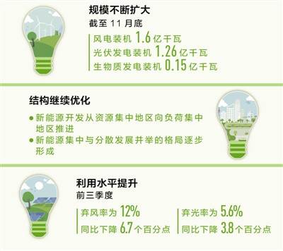  新能源 為高質(zhì)量發(fā)展添動力