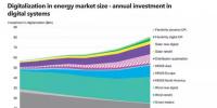 數(shù)字化能源系統(tǒng)到底能帶來(lái)多大收益？