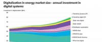 數(shù)字化能源系統(tǒng)到底能帶來多大收益？