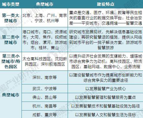 2018年智慧城市建設(shè)“政策光環(huán)”仍將延續(xù)