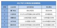 2017年度8家鋰電相關(guān)企業(yè)業(yè)績(jī)預(yù)告大盤(pán)點(diǎn)