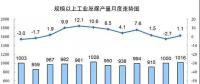 發(fā)電量6.3萬億千瓦時！2017年12月能源生產統(tǒng)計出爐，風電、光伏發(fā)電量同增25.7%、46.8%