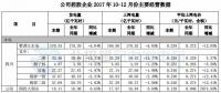 國投電力2017年發(fā)電量1289.49億千瓦時(shí) 同比增長7.07%