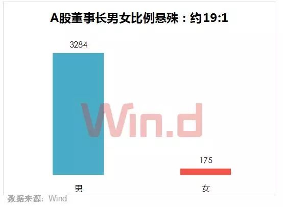 A股董事長(zhǎng)大數(shù)據(jù)盤(pán)點(diǎn)：60后最多 清華校友圈最大