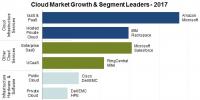 2017年云計(jì)算市場(chǎng)營(yíng)收增長(zhǎng)24% 達(dá)1800億美元