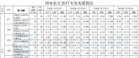 國(guó)電電力2017年風(fēng)電發(fā)電量112.60億千瓦時(shí) 同比增長(zhǎng)26.62%