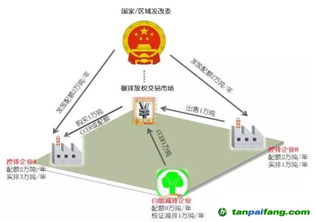 碳交易基本原理是什么？