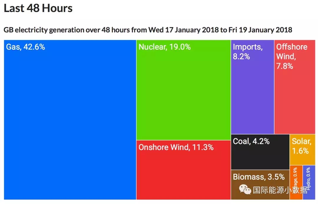 2012-2017年英國發(fā)電結(jié)構(gòu)變遷：煤電從43%被天然氣電和風(fēng)電“擠兌”到只剩7%