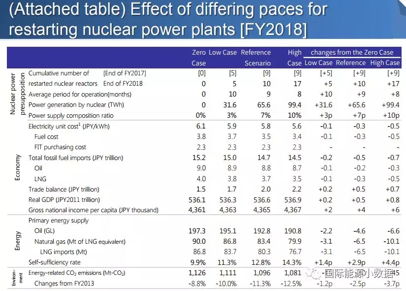 日本重啟核電到底對(duì)電價(jià)、LNG進(jìn)口、碳排放有多大影響？