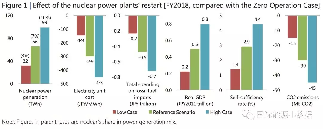 日本重啟核電到底對(duì)電價(jià)、LNG進(jìn)口、碳排放有多大影響？