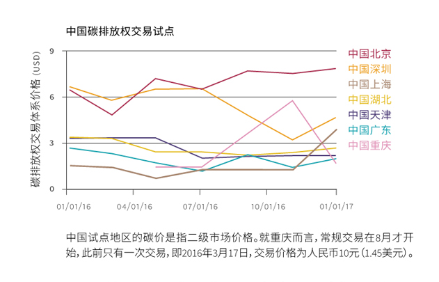 全球碳市場進展報告2017：緊跟全球碳市場發(fā)展趨勢
