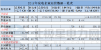 11家發(fā)電企業(yè)紛紛曬出2017年運營成績單 華能國際3944.81億千瓦時領(lǐng)跑！