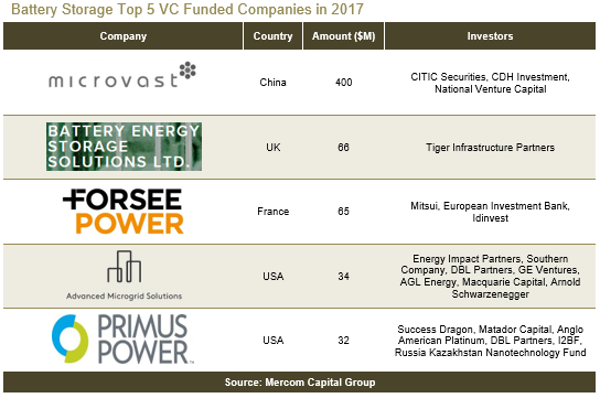 2017全球智能電網(wǎng)、電池儲(chǔ)能和能效企業(yè)風(fēng)投達(dá)15億美元