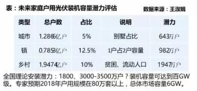 2018年組件有望2元/瓦 將推光伏平價上網(wǎng)試點(diǎn)