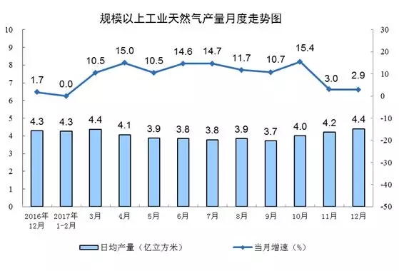 統(tǒng)計局發(fā)布12月份能源生產情況：火電增速由負轉正 同比增長3.6%