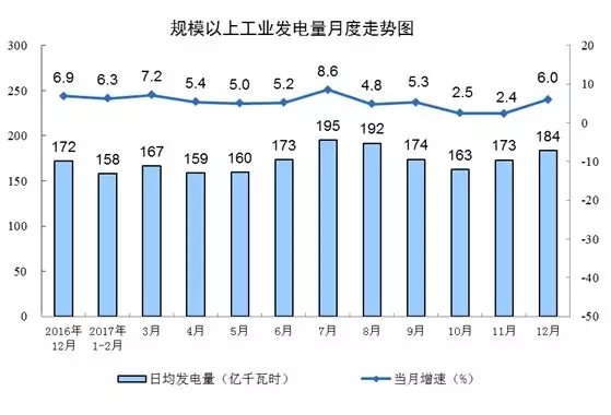 統(tǒng)計局發(fā)布12月份能源生產情況：火電增速由負轉正 同比增長3.6%