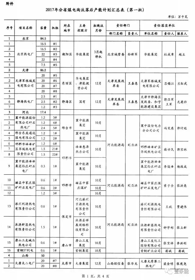 14省市發(fā)布煤電落后產(chǎn)能淘汰775.9萬千瓦，11省市超規(guī)劃關(guān)停220.95萬千瓦！