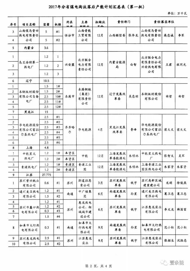 14省市發(fā)布煤電落后產(chǎn)能淘汰775.9萬千瓦，11省市超規(guī)劃關(guān)停220.95萬千瓦！