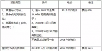 2018年，哪些光伏項目要執(zhí)行新電價<font color=