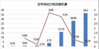 2017年動力電池成績單：總裝機量約36.24GWh，寧德時代獨占三成