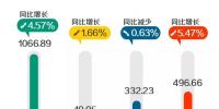 2017年北京全社會(huì)用電量累計(jì)完成1066.89億千瓦時(shí) 同比增長(zhǎng)4.57%
