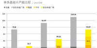 全球27%，國內(nèi)36% 2017年單晶市場份額復(fù)盤