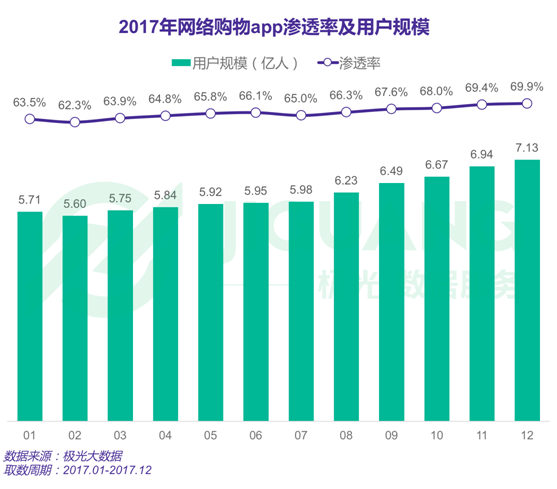 極光大數(shù)據(jù)：2017年度網(wǎng)絡購物app市場研究報告