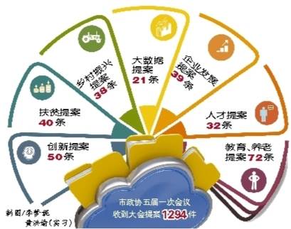 “大數據”告訴你，今年提案關注啥?