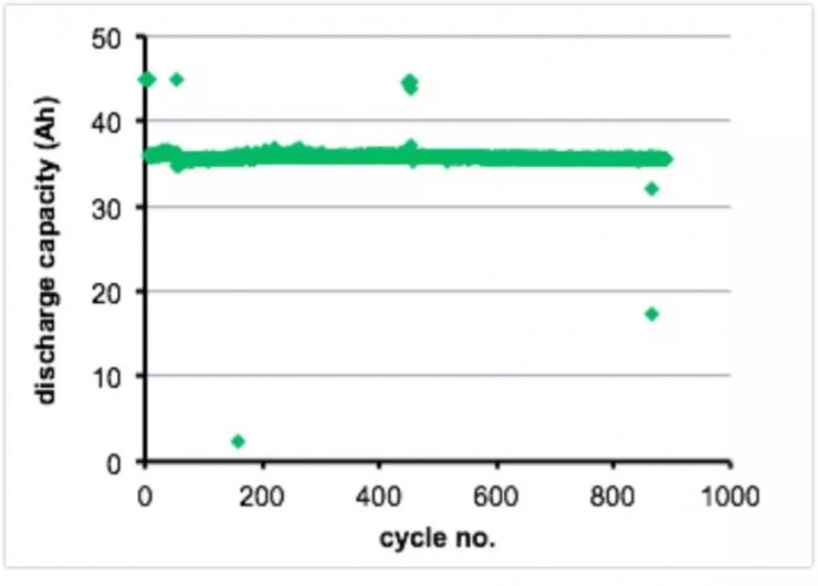 壽命長還比鋰電池便宜 MIT教授要推一款“永生牌”液態(tài)金屬電池