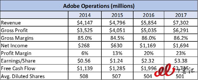 SaaS巨頭之爭：Adobe vs Salesforce，你更看好誰？
