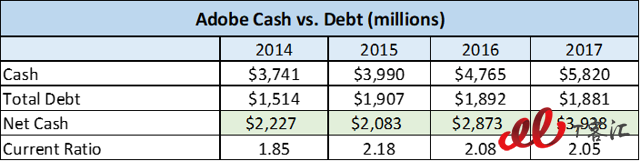 SaaS巨頭之爭：Adobe vs Salesforce，你更看好誰？