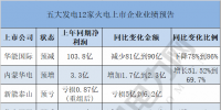  獨(dú)家｜五大發(fā)電12家火電上市企業(yè)發(fā)布業(yè)績預(yù)告 6家預(yù)虧 4家預(yù)減