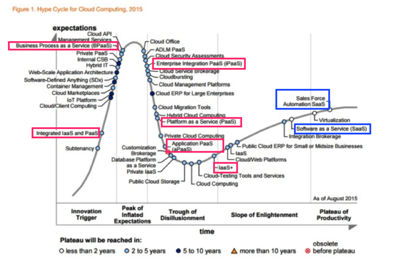 云計(jì)算最大的看點(diǎn)是應(yīng)用，PaaS 2018要熱起來了
