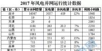 16367萬千瓦！國家能源局權威發(fā)布2017年風電并網(wǎng)運行統(tǒng)計數(shù)據(jù)