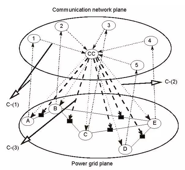 電網(wǎng)安全該升級(jí)啦——基于信息安全的電力信息物理系統(tǒng)建模研究