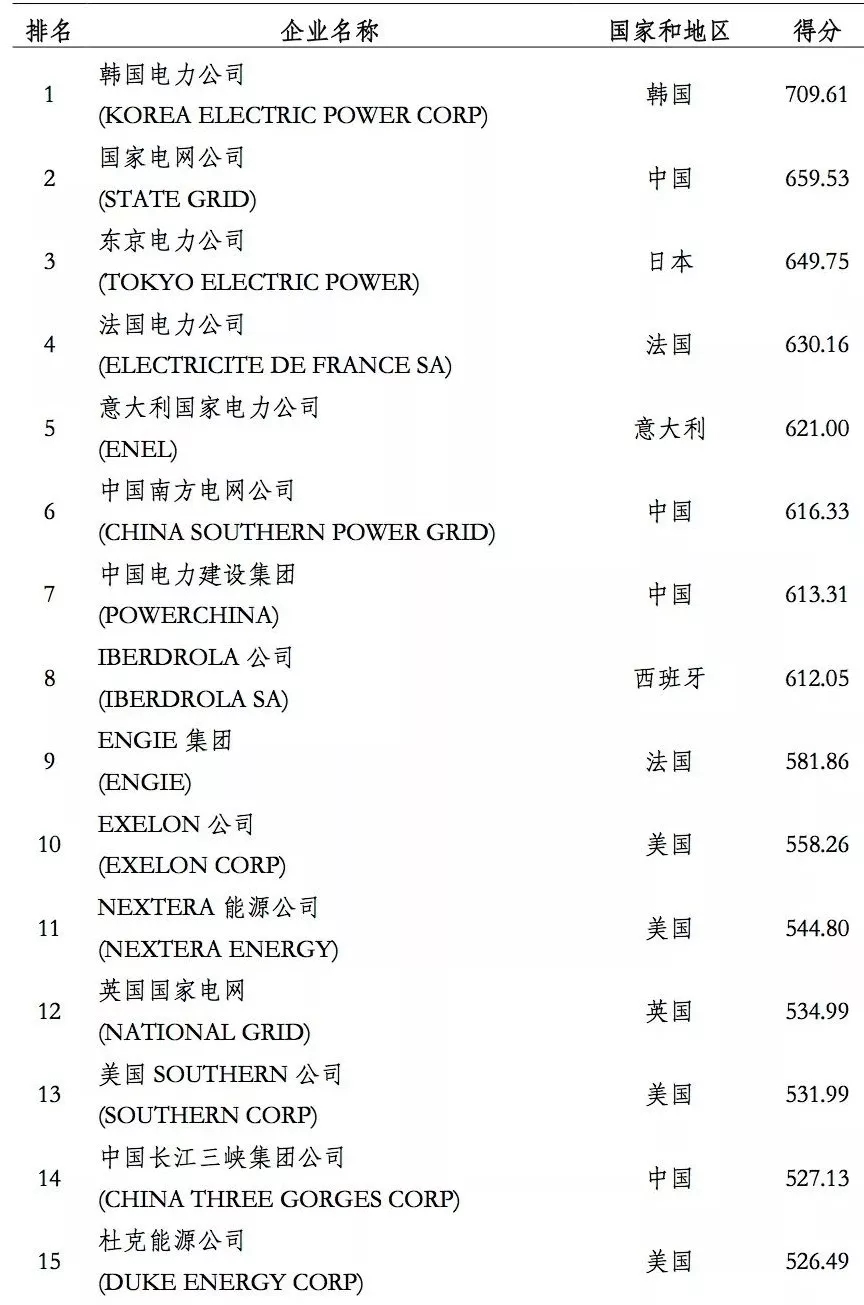 榜單｜電力企業(yè)全球競爭力排名100強(qiáng)：中國五大四小排名如何？