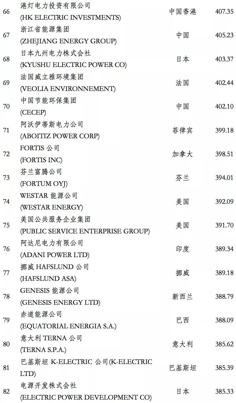 榜單｜電力企業(yè)全球競爭力排名100強(qiáng)：中國五大四小排名如何？
