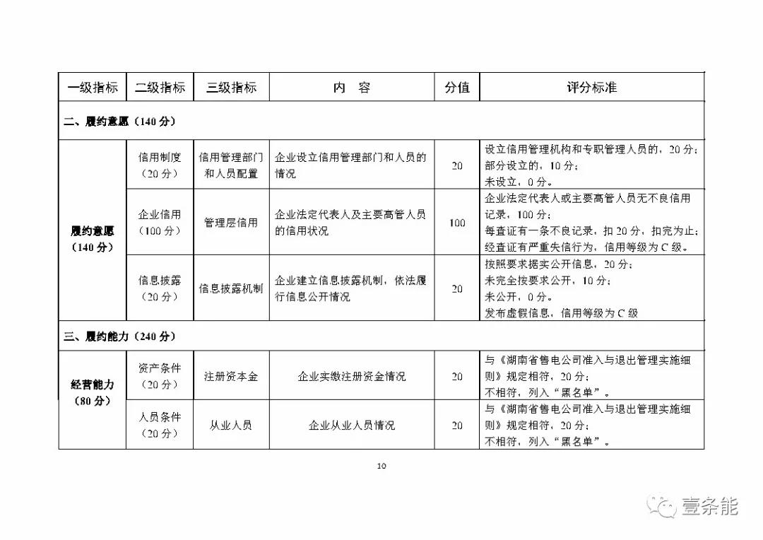 湖南售電信用征意見，A級(jí)以上可協(xié)調(diào)在招投標(biāo)等方面予以支持