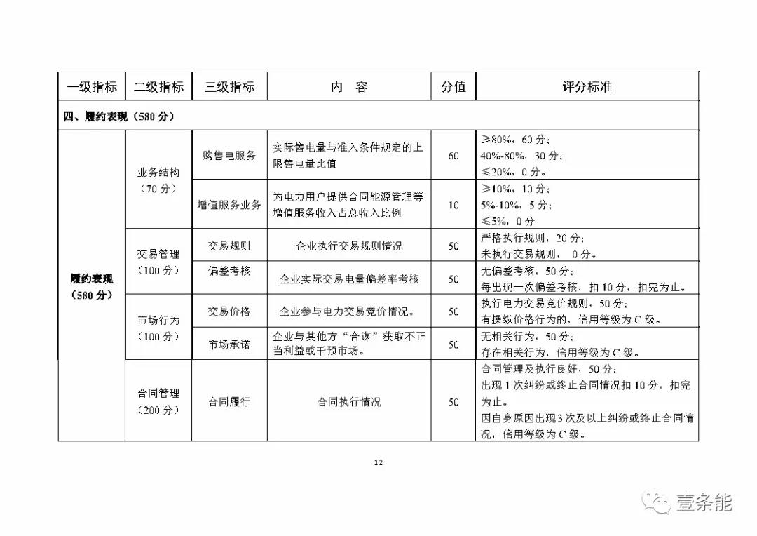 湖南售電信用征意見，A級(jí)以上可協(xié)調(diào)在招投標(biāo)等方面予以支持