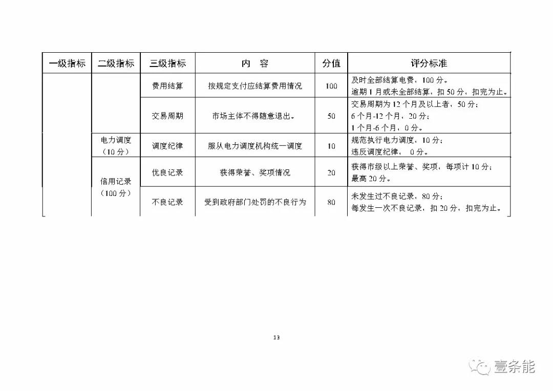 湖南售電信用征意見，A級(jí)以上可協(xié)調(diào)在招投標(biāo)等方面予以支持