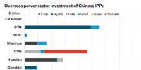 放眼世界！中國國有電力企業(yè)海外投資排名及戰(zhàn)略