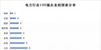 榜單｜電力企業(yè)全球競(jìng)爭(zhēng)力排名100強(qiáng)：中國(guó)<font color=