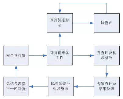網(wǎng)絡(luò)通訊丨電力企業(yè)信息通信安全性 評價工作探索與實踐