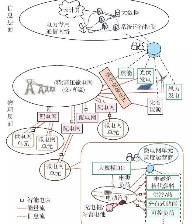 【觀點】智能電網與能源網如何融合？