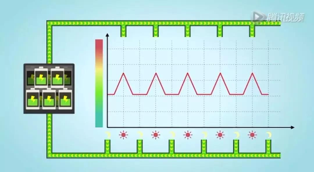 儲能系統(tǒng)應(yīng)用價值究竟在哪？這是最通俗的解釋了